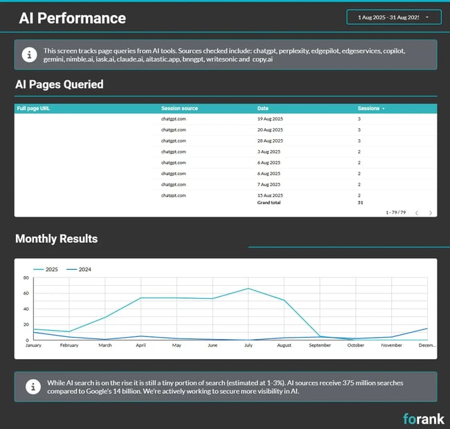 screenshot of the ai overview page from an seo report template.